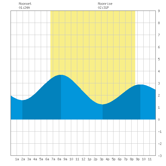 Steinhatchee tide chart for Thursday, July 3, 2025