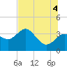 Steinhatchee tide chart for Friday, July 4, 2025