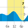 Steinhatchee tide chart for Monday, July 7, 2025