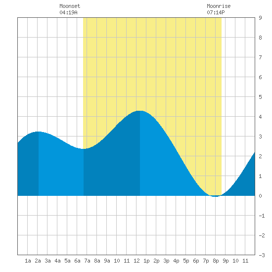 Steinhatchee tide chart for Tuesday, July 8, 2025
