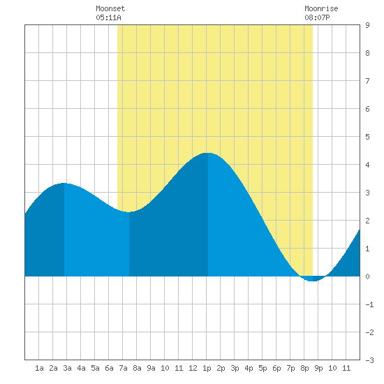 Steinhatchee tide chart for Wednesday, July 9, 2025