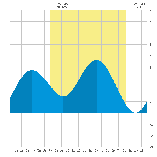 Steinhatchee tide chart for Sunday, August 10, 2025