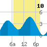 Steinhatchee tide chart for Sunday, August 10, 2025
