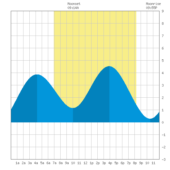 Steinhatchee tide chart for Monday, August 11, 2025