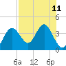 Steinhatchee tide chart for Monday, August 11, 2025