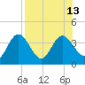 Steinhatchee tide chart for Wednesday, August 13, 2025