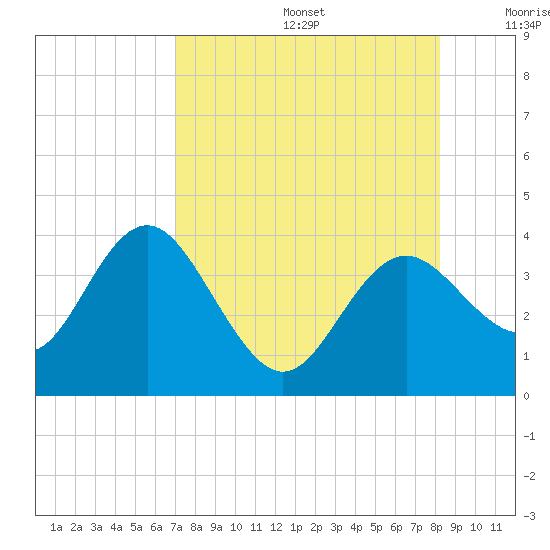 Steinhatchee tide chart for Thursday, August 14, 2025