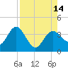 Steinhatchee tide chart for Thursday, August 14, 2025