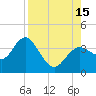 Steinhatchee tide chart for Friday, August 15, 2025