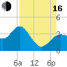 Steinhatchee tide chart for Saturday, August 16, 2025