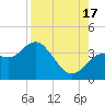Steinhatchee tide chart for Sunday, August 17, 2025
