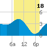 Steinhatchee tide chart for Monday, August 18, 2025