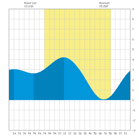 Steinhatchee tide chart for Tuesday, August 19, 2025
