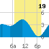 Steinhatchee tide chart for Tuesday, August 19, 2025