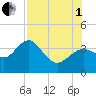 Steinhatchee tide chart for Friday, August 1, 2025