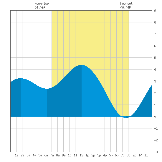 Steinhatchee tide chart for Wednesday, August 20, 2025
