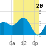 Steinhatchee tide chart for Wednesday, August 20, 2025