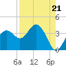 Steinhatchee tide chart for Thursday, August 21, 2025
