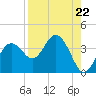 Steinhatchee tide chart for Friday, August 22, 2025