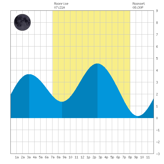 Steinhatchee tide chart for Saturday, August 23, 2025