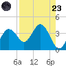 Steinhatchee tide chart for Saturday, August 23, 2025