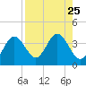 Steinhatchee tide chart for Monday, August 25, 2025