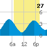 Steinhatchee tide chart for Wednesday, August 27, 2025