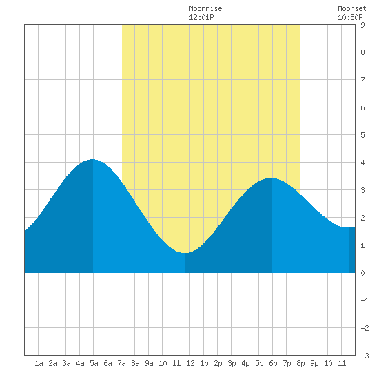 Steinhatchee tide chart for Thursday, August 28, 2025