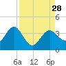 Steinhatchee tide chart for Thursday, August 28, 2025