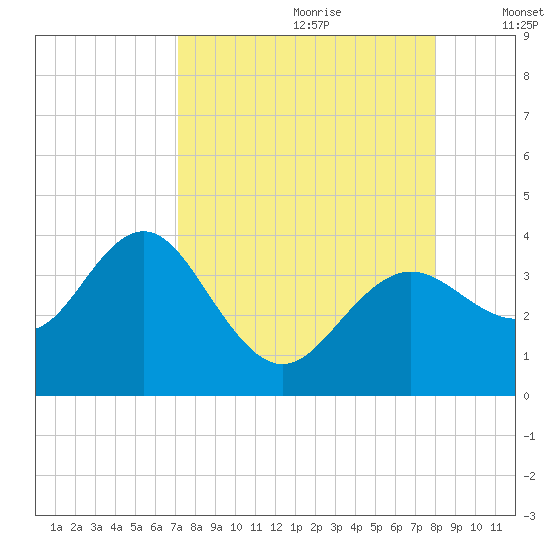 Steinhatchee tide chart for Friday, August 29, 2025