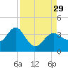 Steinhatchee tide chart for Friday, August 29, 2025