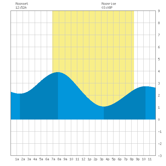 Steinhatchee tide chart for Saturday, August 2, 2025