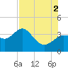 Steinhatchee tide chart for Saturday, August 2, 2025