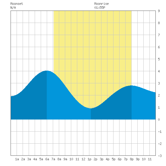 Steinhatchee tide chart for Saturday, August 30, 2025