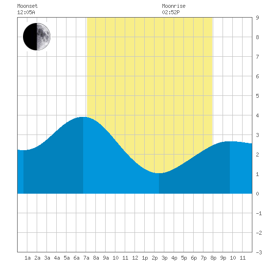 Steinhatchee tide chart for Sunday, August 31, 2025