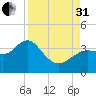 Steinhatchee tide chart for Sunday, August 31, 2025