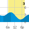 Steinhatchee tide chart for Sunday, August 3, 2025