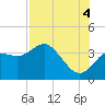 Steinhatchee tide chart for Monday, August 4, 2025