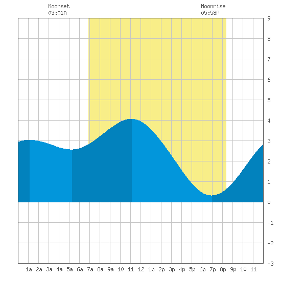 Steinhatchee tide chart for Tuesday, August 5, 2025