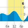 Steinhatchee tide chart for Wednesday, August 6, 2025