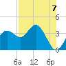 Steinhatchee tide chart for Thursday, August 7, 2025
