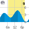 Steinhatchee tide chart for Saturday, August 9, 2025
