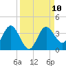 Steinhatchee tide chart for Wednesday, September 10, 2025