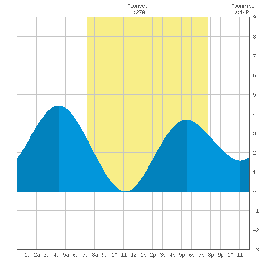 Steinhatchee tide chart for Thursday, September 11, 2025