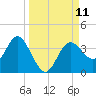 Steinhatchee tide chart for Thursday, September 11, 2025