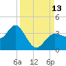 Steinhatchee tide chart for Saturday, September 13, 2025