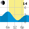 Steinhatchee tide chart for Sunday, September 14, 2025