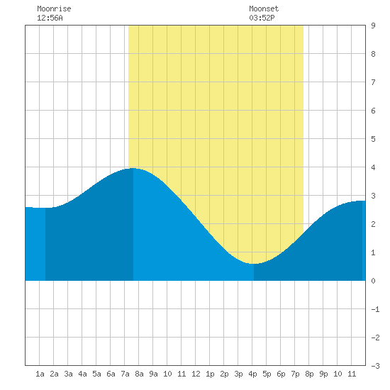 Steinhatchee tide chart for Monday, September 15, 2025