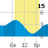 Steinhatchee tide chart for Monday, September 15, 2025