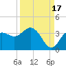 Steinhatchee tide chart for Wednesday, September 17, 2025